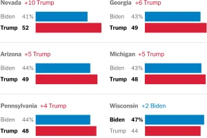 Trump’s Lead Over Biden Expands in New York Times Poll Following Debate 1